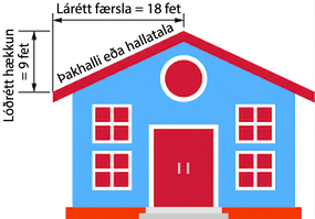 Myndin sýnir hús með hallandi þaki. Á öðrum helmingi þaksins stendur „þakhalli“. Línustrik með örvum á báðum endum mælir lóðrétta lengd þaksins og er merkt „lóðrétt breyting = 9 fet“. Annað línustrik með örvum á báðum endum mælir lárétta lengd þaksins og er merkt „lárétt breyting = 18 fet“.