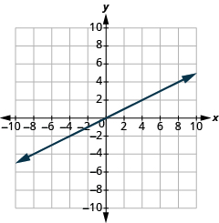 Graf á xy-hnitaplani þar sem x- og y-ás ná frá −7 til 7. Lína liggur um punktana (0, 0) og (4, 2).