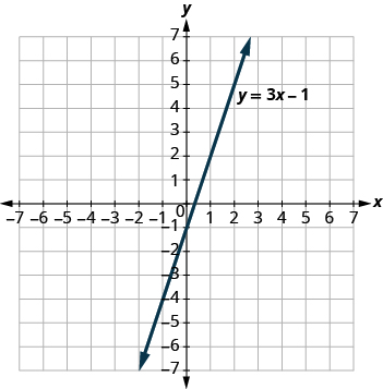 Tvívítt graf sýnir línulega fallið y = 3x − 1. Línan hækkar frá vinstri til hægri og sker y-ásinn í −1.