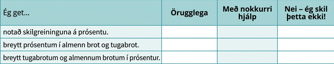 Sjálfsmatstafla þar sem nemendur meta skilning sinn á prósentum, þar á meðal skilgreiningu prósentu og umbreytingu milli prósenta, brota og tugabrota.