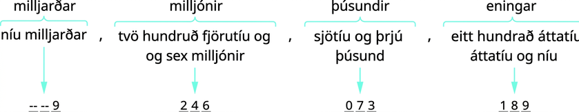 Mynd með fjórum textareitum sem vísa á tölugildi. Í fyrsta reitnum stendur „níu milljarðar“, hann er merktur „milljarðar“ og vísar á gildið 9. Í öðrum stendur „tvö hundruð fjörutíu og sex milljónir“, hann er merktur „milljónir“ og vísar á 246. Í þeim þriðja stendur „sjötíu og þrjú þúsund“, hann er merktur „þúsundir“ og vísar á 073. Í þeim fjórða stendur „eitt hundrað áttatíu og níu“, hann er merktur „einingar“ og vísar á 189.