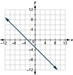 Grafið sýnir xy-hnitaplan. Bæði x-ás og y-ás ná frá −12 til 12. Lína liggur um punktana (0, −3) og (1, −4).