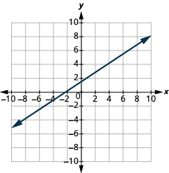 Grafið sýnir xy-hnitaplan þar sem x-ás og y-ás ná frá −10 til 10. Lína liggur um punktana (−2, 0) og (4, 4).