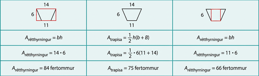 Tafla með 3 dálkum og 4 röðum er sýnd. Í fyrsta dálkinum er mynd af trapisu með rétthyrning teiknaðan utan um hana með rauðu. Stærri grunnlína trapísunnar er merkt 14 og er sú sama og grunnlína rétthyrningsins. Hæð trapísunnar er merkt 6 og er sú sama og hæð rétthyrningsins. Minni grunnlína trapísunnar er merkt 11. Fyrir neðan stendur A með rétthyrning sem vísi jafnt og b sinnum h. Þar fyrir neðan stendur A með rétthyrning sem vísi jafnt og 14 sinnum 6. Þar fyrir neðan stendur A með rétthyrning sem vísi jafnt og 84 fertommur. Í öðrum dálkinum er mynd af trapisu. Stærri grunnlínan er merkt 14, minni grunnlínan 11 og hæðin 6. Fyrir neðan stendur A með trapisu sem vísi jafnt og einn helmingur sinnum h sinnum svigi litla b plús stóra B. Þar fyrir neðan stendur A með trapisu sem vísi jafnt og einn helmingur sinnum 6 sinnum svigi 11 plús 14. Þar fyrir neðan stendur A með trapisu sem vísi jafnt og 75 fertommur. Í þriðja dálkinum er mynd af trapisu með rauðan rétthyrning teiknaðan inn í hana. Hæðin er merkt 6. Fyrir neðan stendur A með rétthyrning sem vísi jafnt og b sinnum h. Þar fyrir neðan stendur A með rétthyrning sem vísi jafnt og 11 sinnum 6. Þar fyrir neðan stendur A með rétthyrning sem vísi jafnt og 66 fertommur.