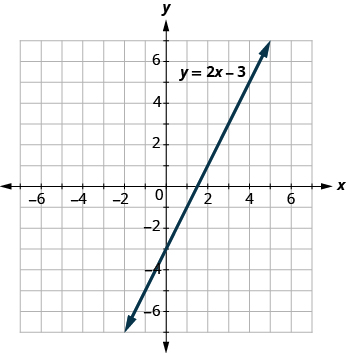 Graf línulega fallsins y = 2x − 3 sýnir jákvæða hallatölu og skurðpunkt við y-ás í −3.