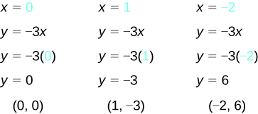 Myndin sýnir þrjár innsetningar í jöfnu. Fyrst er x = 0 og 0 sýnt með bláu. Næst stendur y = −3x, síðan y = −3(0) þar sem 0 er blátt og loks y = 0. Í síðustu línu stendur „röðuð tvennd (0, 0)“. Í annarri innsetningunni er x = 1 og 1 sýnt með bláu. Næst stendur y = −3x, síðan y = −3(1) þar sem 1 er blátt og loks y = −3. Í síðustu línu stendur „röðuð tvennd (1, −3)“. Í þriðju innsetningunni er x = −2 og −2 sýnt með bláu. Næst stendur y = −3x, síðan y = −3(−2) þar sem −2 er blátt og loks y = 6. Í síðustu línu stendur „röðuð tvennd (−2, 6)“.