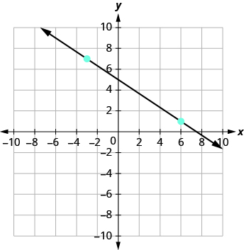 Grafið sýnir xy-hnitaplan. x-ásinn nær frá −1 til 9 og y-ásinn frá −1 til 7. Lína liggur um punktana (0, 5) og (3, 3).