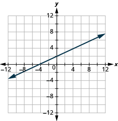 Grafið sýnir xy-hnitaplan. Bæði x-ás og y-ás ná frá −12 til 12. Lína liggur um punktana (0, 2) og (4, 4).
