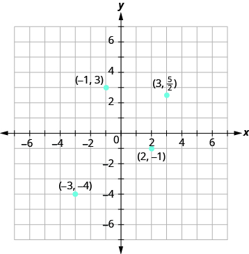 Grafið sýnir xy-hnitaplan. Bæði x-ás og y-ás ná frá −7 til 7. Punkturinn „röðuð tvennd (3, 5/2)“ er merktur „(3, 5/2)“. Punkturinn „röðuð tvennd (−1, 3)“ er merktur „(−1, 3)“. Punkturinn „röðuð tvennd (−3, −4)“ er merktur „(−3, −4)“. Punkturinn „röðuð tvennd (2, −1)“ er merktur „(2, −1)“.