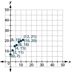 Myndin sýnir punkta á xy-hnitaplani. Sjö ómerktir punktar eru teiknaðir inn nálægt hnitunum (0, 7), (2, 11), (4, 15), (6, 16), (8, 19), (10, 20) og (12, 21).