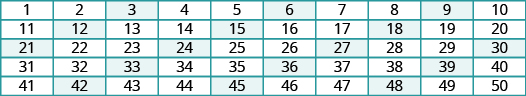 Myndin sýnir töflu með fimm línum og tíu dálkum. Í fyrstu línu eru tölurnar 1 til 10, í annarri 11 til 20, í þriðju 21 til 30, í fjórðu 31 til 40 og í fimmtu 41 til 50. Öll margfeldi af 3 eru auðkennd með bláum lit.