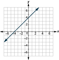 Grafið sýnir xy-hnitaplan þar sem báðir ásar ná frá −7 til 7. Lína liggur um punktana (0, 4) og (−4, 0).