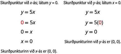 Myndin sýnir tvær lausnir jöfnunnar y = 5x. Fyrsti hlutinn ber heitið „Skurðpunktur við x-ás; látið y = 0“. Jafnan y = 5x verður 0 = 5x, síðan 0 = x og loks x = 0. Skurðpunkturinn við x-ás er (0, 0). Annar hlutinn ber heitið „Skurðpunktur við y-ás; látið x = 0“. Jafnan y = 5x verður y = 5(0) og síðan y = 0. Skurðpunkturinn við y-ás er (0, 0).