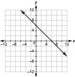 Grafið sýnir xy-hnitaplan. Bæði x-ás og y-ás ná frá −12 til 12. Lína liggur um punktana (0, 6) og (6, 0).