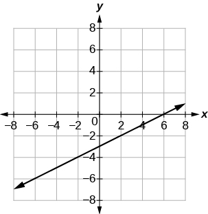 Graf þar sem bæði x-ás og y-ás ná frá −8 til 8. Lína sker y-ásinn í (0, −3) og x-ásinn í (6, 0).