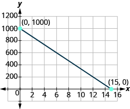 Graf á xy-hnitaplani. Lína liggur um merkið punktana (0, 1000) og (15, 0).