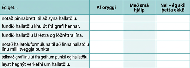 Sjálfsmatslisti þar sem nemendur meta skilning sinn og öryggi í að finna, teikna og nota hallatölur. Valkostirnir eru „Örugglega“, „Með nokkurri hjálp“ og „Nei — ég skil þetta ekki“.