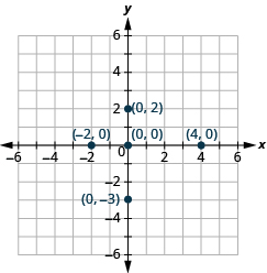 Svarsmyndin sýnir xy-hnitaplan. Bæði x-ás og y-ás ná frá −6 til 6. Punktarnir (4, 0), (−2, 0), (0, 0), (0, 2) og (0, −3) eru merktir inn.