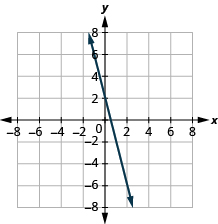 Graf sýnir línulegt fall í kartesísku hnitakerfi sem heila línu með neikvæða hallatölu. Línan sker y-ásinn í (0, 2) og x-ásinn í (1, 0) og örvar sýna að hún heldur áfram endalaust í báðar áttir.