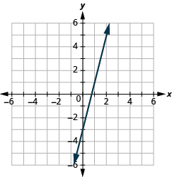 Grafið sýnir xy-hnitaplan. Bæði x-ás og y-ás ná frá −6 til 6. Lína liggur um punktana (1, 1) og (0, −3).