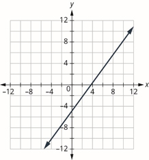 Grafið sýnir xy-hnitaplan. Bæði x-ás og y-ás ná frá −12 til 12. Lína liggur um punktana (0, 5) og (4, 2).