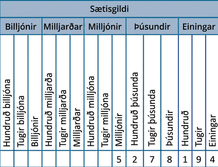 Tafla með fyrirsögninni „Sætisgildi“, fimmtán dálkum og fjórum línum. Dálkunum er skipt í fimm þriggja dálka hópa. Í fyrirsagnarlínunni standa Billjónir, Milljarðar, Milljónir, Þúsundir og Einingar. Í næstu línu standa hundruð billjóna, tugir billjóna, billjónir, hundruð milljarða, tugir milljarða, milljarðar, hundruð milljóna, tugir milljóna, milljónir, hundruð þúsunda, tugir þúsunda, þúsundir, hundruð, tugir og einingar. Fyrstu átta reitir næstu línu eru auðir. Frá og með níunda dálki standa gildin „5“, „2“, „7“, „8“, „1“, „9“ og „4“.