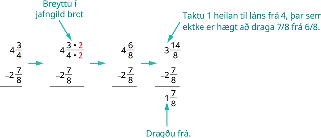Fjögur lóðrétt frádráttardæmi eru sýnd. Það fyrsta sýnir 4 og þrjá fjórðu mínus 2 og sjö áttundu. Ör bendir á næsta dæmi. Þar stendur 4 og 3 sinnum rauður 2 yfir 4 sinnum rauður 2, með ör og textanum „breytið í jafngilt brot“ fyrir ofan, mínus 2 og sjö áttundu. Ör bendir á næsta dæmi. Þar stendur 4 og 6 áttundu mínus 2 og 7 áttundu. Ör bendir á næsta dæmi. Þar stendur að taka skuli 1 heila einingu til láns frá 4 þar sem ekki er hægt að draga 7 áttundu frá 6 áttundu. Dæmið sýnir 3 og 14 áttundu mínus 2 og 7 áttundu er jafnt og 1 og 7 áttundu.