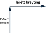Myndin sýnir tvær örvar. Fyrri örin vísar lóðrétt upp og er merkt „lóðrétt breyting“. Síðari örin hefst við enda þeirrar fyrri, vísar til hægri og er merkt „lárétt breyting“.