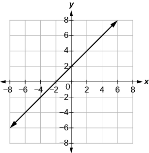 Graf þar sem bæði x-ás og y-ás ná frá −8 til 8. Lína hækkar frá vinstri til hægri, sker x-ásinn í (−2, 0) og y-ásinn í (0, 2).