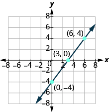 Graf á xy-hnitaplani þar sem báðir ásar ná frá −7 til 7. Lína liggur um þrjá ómerkta punkta: (0, −4), (3, 0) og (6, 4).