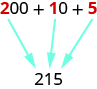 Mynd af stæðunni „200 + 10 + 5“ þar sem „2“ í „200“, „1“ í „10“ og „5“ eru rauð en aðrir stafir svartir. Fyrir neðan stæðuna stendur gildið „215“. Ör vísar frá rauða „2“ í stæðunni að „2“ í „215“, önnur frá rauða „1“ að „1“ í „215“ og sú þriðja frá rauða „5“ að „5“ í „215“.