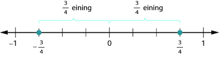 Talnalína sem sýnir −1, −3/4, 0, 3/4 og 1. Rauðir punktar eru við −3/4 og 3/4. Bilið frá −3/4 til 0 er merkt 3/4 úr einingu og bilið frá 0 til 3/4 er einnig merkt 3/4 úr einingu.