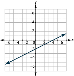 Grafið sýnir xy-hnitaplan þar sem x- og y-ásarnir ná frá −7 til 7. Lína liggur um punktana (4, 0) og (0, −2).