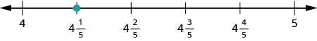 Talnalína sem sýnir 4, 4 1/5, 4 2/5, 4 3/5, 4 4/5 og 5. Rauður punktur er við 4 1/5.