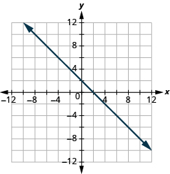 Grafið sýnir xy-hnitaplan. Bæði x-ás og y-ás ná frá −12 til 12. Lína liggur um punktana (0, 2) og (2, 0).