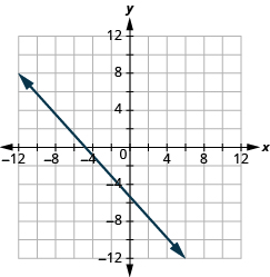 Grafið sýnir xy-hnitaplan. Bæði x-ás og y-ás ná frá −12 til 12. Lína liggur um punktana (−5, 0) og (0, −5).