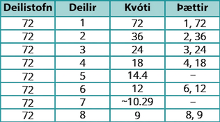 Myndin sýnir töflu með tíu línum og fjórum dálkum. Fyrsta línan er fyrirsagnarlína með dálkunum „Deilistofn“, „Deilir“, „Kvóti“ og „Þættir“. Í dálkinum „Deilistofn“ stendur 72 í öllum línum. Í annarri línu er deilirinn 1, kvótinn 72 og þættirnir 1 og 72. Í þriðju línu er deilirinn 2, kvótinn 36 og þættirnir 2 og 36. Í fjórðu línu er deilirinn 3, kvótinn 24 og þættirnir 3 og 24. Í fimmtu línu er deilirinn 4, kvótinn 18 og þættirnir 4 og 18. Í sjöttu línu er deilirinn 5, kvótinn 14,4 og þáttadálkurinn auður. Í sjöundu línu er deilirinn 6, kvótinn 12 og þættirnir 6 og 12. Í áttundu línu er deilirinn 7, kvótinn um 10,29 og þáttadálkurinn auður. Í níundu línu er deilirinn 8, kvótinn 9 og þættirnir 8 og 9. Í tíundu línu er deilirinn 9, kvótinn 8 og þættirnir 9 og 8.