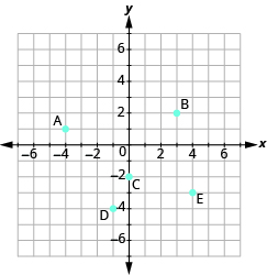 Grafið sýnir xy-hnitaplan þar sem báðir ásar ná frá −7 til 7. Punkturinn A er í (−4, 1), B í (3, 2), C í (0, −2), D í (−1, −4) og E í (4, −3).