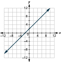 Grafið sýnir xy-hnitaplan. Bæði x-ás og y-ás ná frá −12 til 12. Lína liggur um punktana (0, 2) og (2, 4).