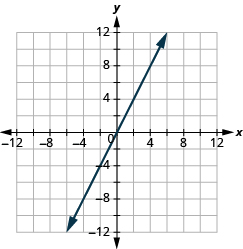 Grafið sýnir xy-hnitaplan. Bæði x-ás og y-ás ná frá −12 til 12. Lína liggur um punktana (0, 0) og (2, 4).