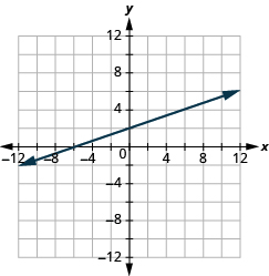 Grafið sýnir xy-hnitaplan. Bæði x-ás og y-ás ná frá −12 til 12. Lína liggur um punktana (0, 2) og (−6, 0).