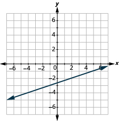 Grafið sýnir xy-hnitaplan þar sem báðir ásar ná frá −7 til 7. Lína liggur um punktana (−4, −4) og (5, −1).