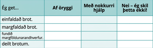 Tafla fyrir sjálfsmat nemenda á færni í brotareikningi: að stytta brot, margfalda brot, finna margföldunarandhverfur og deila brotum. Svarmöguleikarnir eru „örugglega“, „með nokkurri hjálp“ og „nei — ég skil þetta ekki“.
