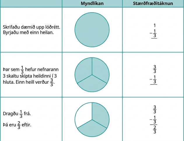 Tafla með fimm línum og þremur dálkum. Fyrsti dálkurinn er án fyrirsagnar. Annar dálkurinn heitir „Líkan“ og sá þriðji „Stærðfræðiritháttur“. Í fyrsta reit fyrsta dálks stendur: „Setjið dæmið upp lóðrétt. Byrjið með eina heild.“ Í næsta reit stendur: „Þar sem einn þriðji hefur nefnarann 3 skuluð þið skipta heildinni í 3 hluta. Ein heild verður að 3 þriðju hlutum.“ Þar á eftir stendur: „Takið einn þriðja frá.“ Í síðasta reitnum stendur: „Tveir þriðju eru eftir.“ Í dálkinum „Líkan“ er mynd af skyggðum hring. Fyrir neðan er mynd af skyggðum hring sem er skipt í 3 jafna hluta. Þar fyrir neðan er mynd af hring sem er skipt í 3 jafna hluta og tveir þeirra eru skyggðir. Í dálkinum „Stærðfræðiritháttur“ sýnir fyrsti reiturinn 1 mínus einn þriðja. Næsti reitur sýnir 3 þriðju mínus 1 þriðja. Síðasti reiturinn sýnir 3 þriðju mínus 1 þriðja er jafnt og 2 þriðju.