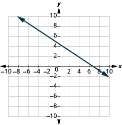 Grafið sýnir xy-hnitaplan þar sem x-ásinn nær frá −10 til 10. Lína liggur um punktana (1, 4) og (7, 0).