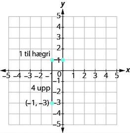 Grafið sýnir xy-hnitaplan þar sem báðir ásar ná frá −5 til 5. Lóðrétt strik frá (−1, −3) til (−1, 1) er merkt „4 upp“. Lárétt strik frá (−1, 1) til (0, 1) er merkt „1 til hægri“.