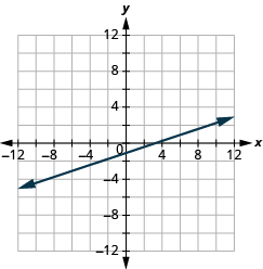 Grafið sýnir xy-hnitaplan. Bæði x-ás og y-ás ná frá −12 til 12. Lína liggur um punktana (0, −1) og (3, 0).