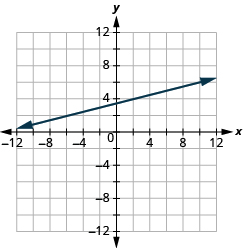 Grafið sýnir xy-hnitaplan. x-ásinn nær frá −12 til 12 og y-ásinn frá −12 til 12. Lína liggur um punktana (−2, 3) og (2, 4).