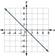 Graf á kartesísku hnitaplani sýnir beina línu með neikvæða hallatölu sem liggur um upphafspunktinn (0, 0). x-ás og y-ás ná frá −8 til 8.