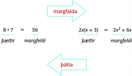 Vinstra megin sést jafnan 8 sinnum 7 jafnt og 56. Tölurnar 8 og 7 eru merktar sem þættir og 56 sem margfeldi. Hægra megin sést jafnan 2x sinnum sviginn x plús 3 jafnt og 2x í öðru veldi plús 6x. Stæðurnar 2x og x plús 3 eru merktar sem þættir og 2x í öðru veldi plús 6x sem margfeldi. Efst er ör sem vísar til hægri og á henne rtendur „margfalda“ með rauðu. Neðst er ör sem vísar til vinstri og á henne rtendur „þátta“ með rauðu.